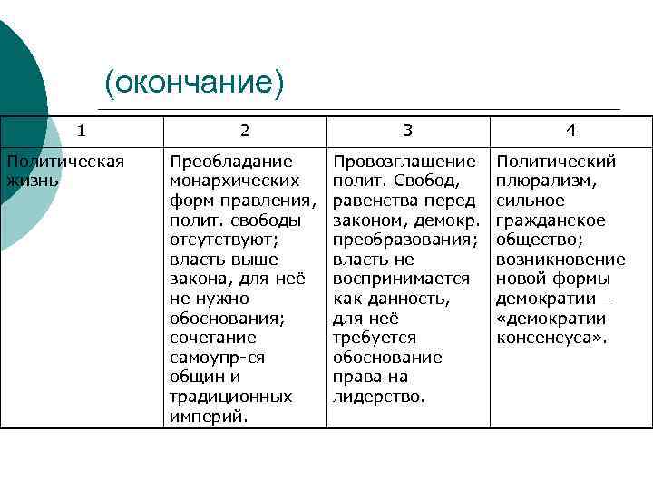 (окончание) 1 Политическая жизнь 2 3 Преобладание монархических форм правления, полит. свободы отсутствуют; власть