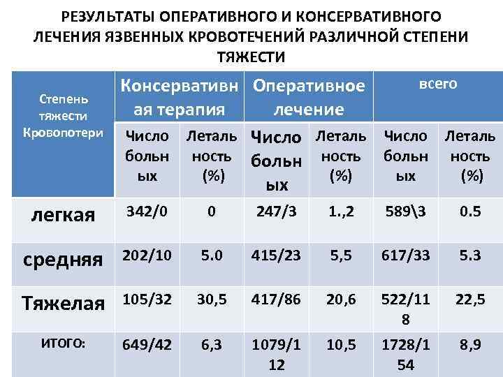 РЕЗУЛЬТАТЫ ОПЕРАТИВНОГО И КОНСЕРВАТИВНОГО ЛЕЧЕНИЯ ЯЗВЕННЫХ КРОВОТЕЧЕНИЙ РАЗЛИЧНОЙ СТЕПЕНИ ТЯЖЕСТИ Степень тяжести Кровопотери всего