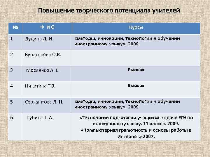 Повышение творческого потенциала учителей № Ф ИО Курсы 1 Дудина Л. И. 2 Кундышева