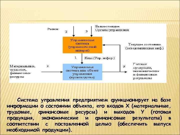Система управления предприятием функционирует на базе информации о состоянии объекта, его входов Х (материальные,