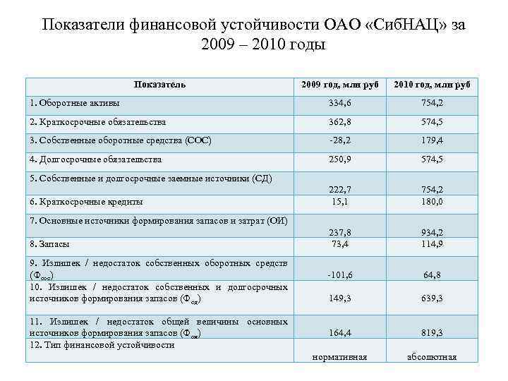 Показатели финансовой устойчивости ОАО «Сиб. НАЦ» за 2009 – 2010 годы Показатель 2009 год,