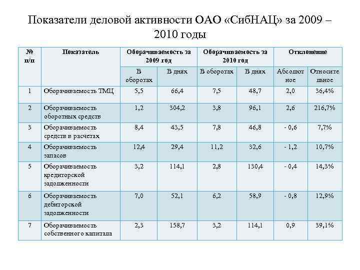 Анализ деловой активности. Показатели деловой активности. Анализ показателей деловой активности. Динамика показателей деловой активности таблица. Главные показатели деловой активности.