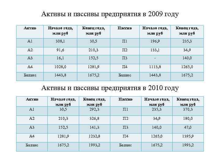 Активы и пассивы предприятия в 2009 году Актив Начало года, млн руб Конец года,