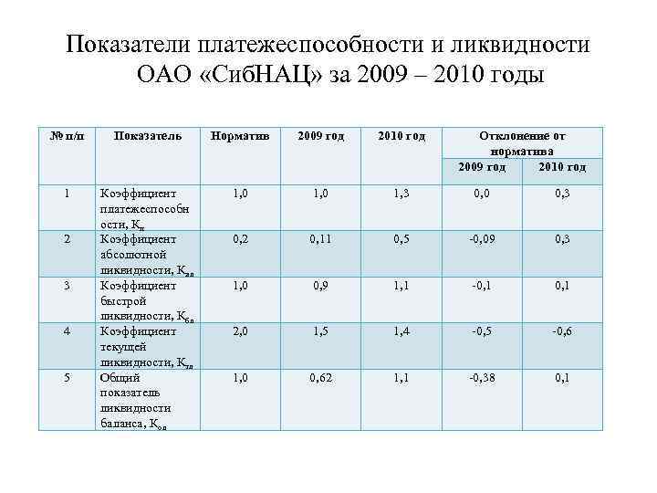 Показатели платежеспособности и ликвидности ОАО «Сиб. НАЦ» за 2009 – 2010 годы № п/п