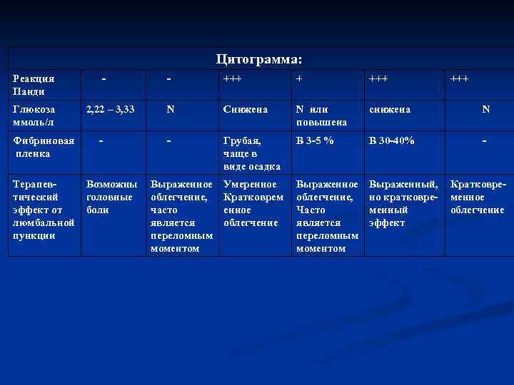 Цитограмма: Реакция Панди - - +++ +++ Глюкоза ммоль/л 2, 22 – 3, 33
