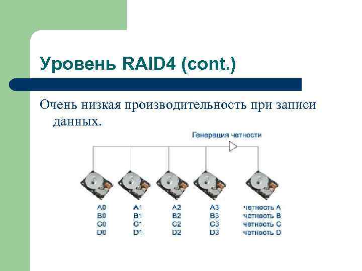 Уровень RAID 4 (cont. ) Очень низкая производительность при записи данных. 