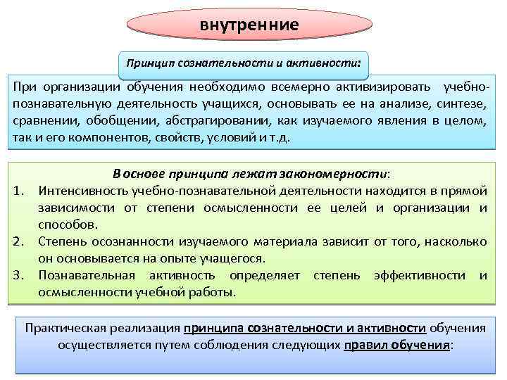 внутренние Принцип сознательности и активности: При организации обучения необходимо всемерно активизировать учебно познавательную деятельность