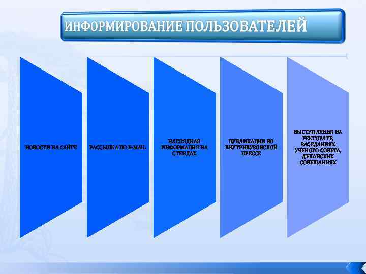 НОВОСТИ НА САЙТЕ РАССЫЛКА ПО E-MAIL НАГЛЯДНАЯ ИНФОРМАЦИЯ НА СТЕНДАХ ПУБЛИКАЦИИ ВО ВНУТРИВУЗОВСКОЙ ПРЕССЕ