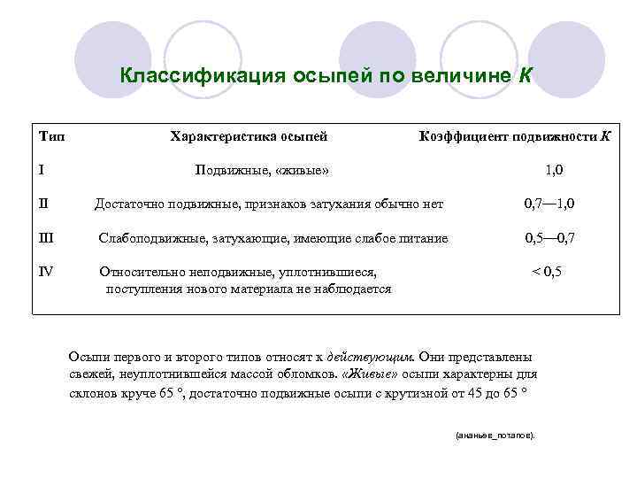Классификация осыпей по величине К Тип I II Характеристика осыпей Коэффициент подвижности К Подвижные,