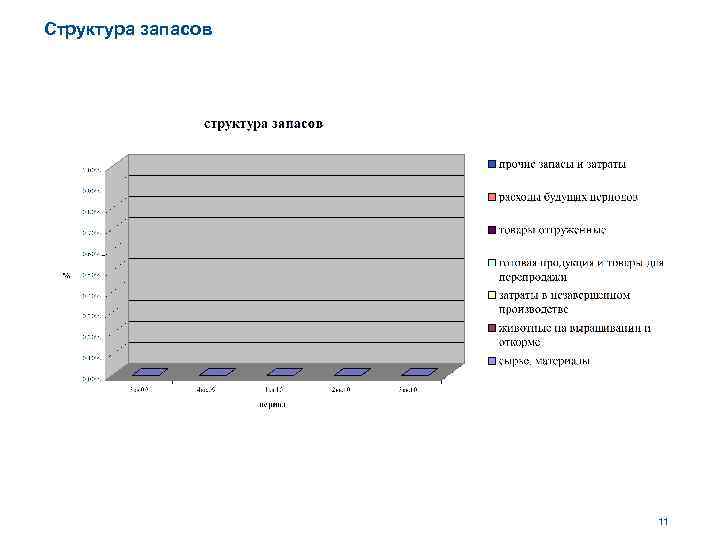 Структура запасов 11 