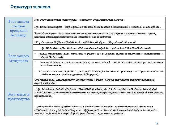 Структура запасов Рост запасов готовой продукции на складе При отсутствии сезонности спроса - снижается