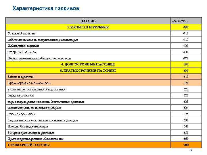 Характеристика пассивов ПАССИВ 3. КАПИТАЛ И РЕЗЕРВЫ код строки 490 Уставный капитал 410 собственные