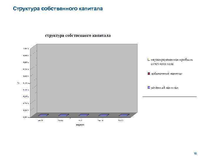 Структура собственного капитала 16 