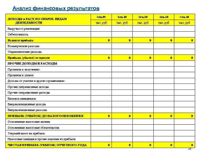 Анализ финансовых результатов 4 кв. 09 1 кв. 10 2 кв. 10 3 кв.