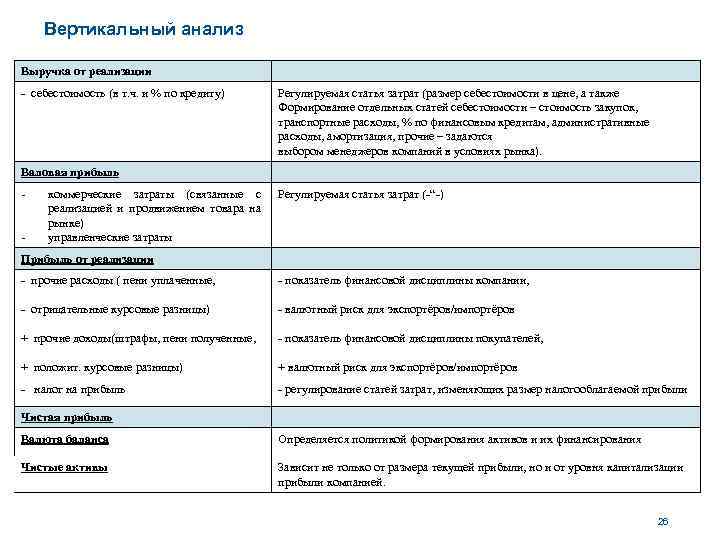 Вертикальный анализ Выручка от реализации - себестоимость (в т. ч. и % по кредиту)