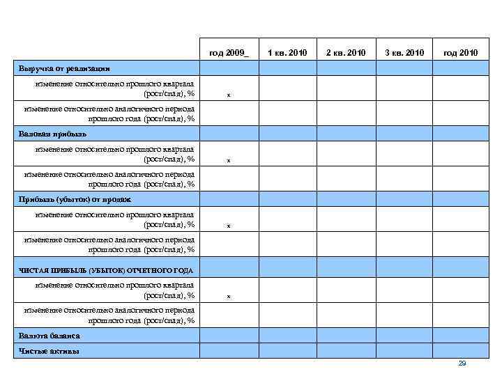 год 2009_ Выручка от реализации 1 кв. 2010 изменение относительно прошлого квартала (рост/спад), %