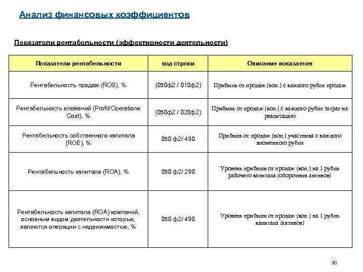 Анализ финансовых коэффициентов Показатели рентабельности (эффективности деятельности) Показатели рентабельности код строки Описание показателя Рентабельность