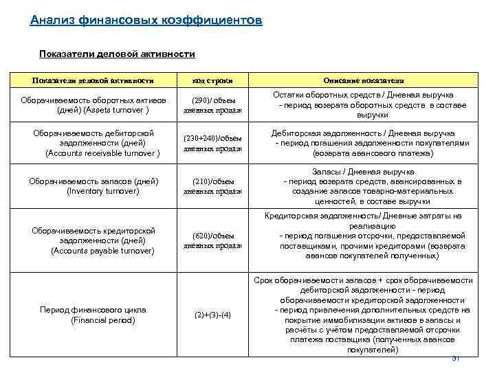 Анализ финансовых коэффициентов Показатели деловой активности код строки Оборачиваемость оборотных активов (дней) (Assets turnover