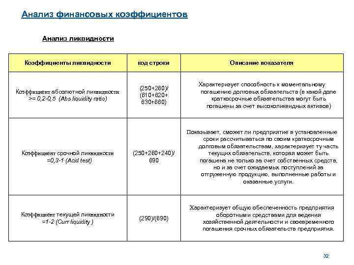 Анализ финансовых коэффициентов Анализ ликвидности Коэффициенты ликвидности код строки Коэффициент абсолютной ликвидности >= 0,