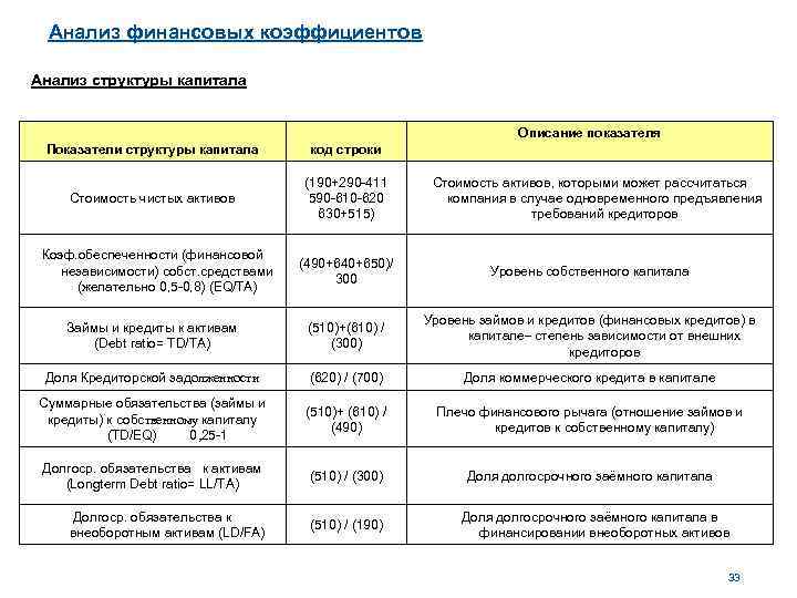 Анализ финансовых коэффициентов Анализ структуры капитала Описание показателя Показатели структуры капитала код строки Стоимость