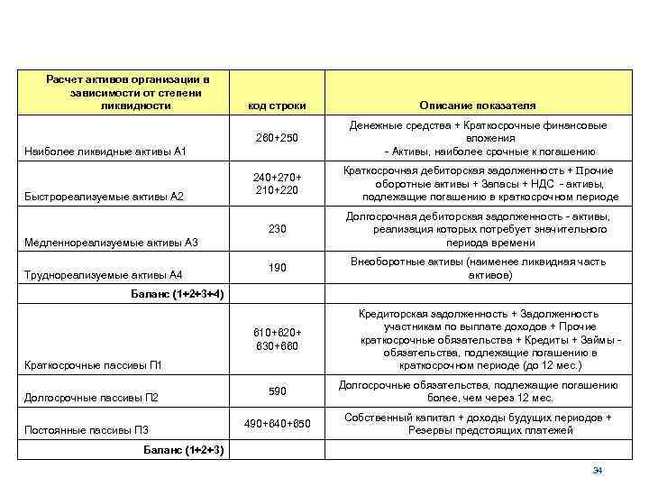  Расчет активов организации в зависимости от степени ликвидности код строки Описание показателя 260+250