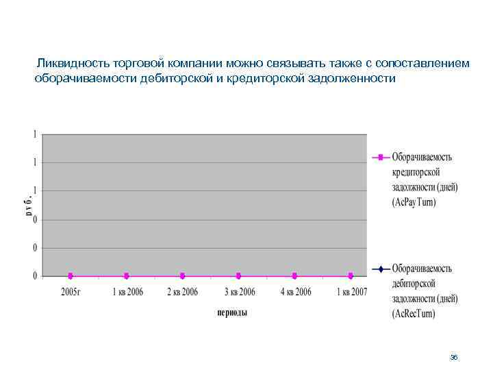 Ликвидность торговой компании можно связывать также с сопоставлением оборачиваемости дебиторской и кредиторской задолженности 36
