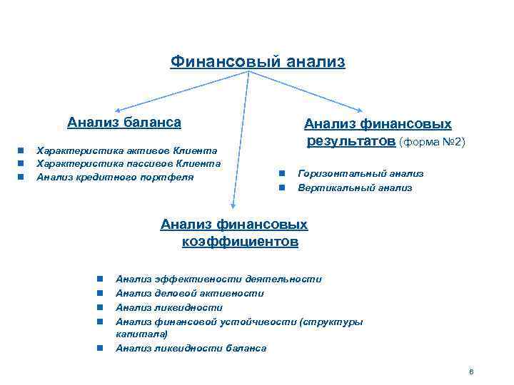 Финансовый анализ Анализ баланса n n n Характеристика активов Клиента Характеристика пассивов Клиента Анализ