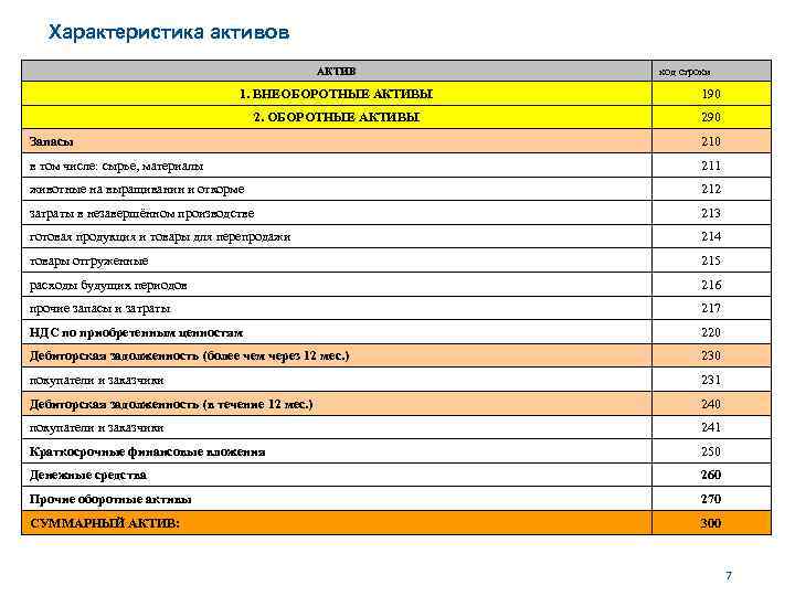 Характеристика активов. Характеристика активов организации. Оборотные Активы в том числе. Характеристика оборотных активов. Частные Активы характеристики.
