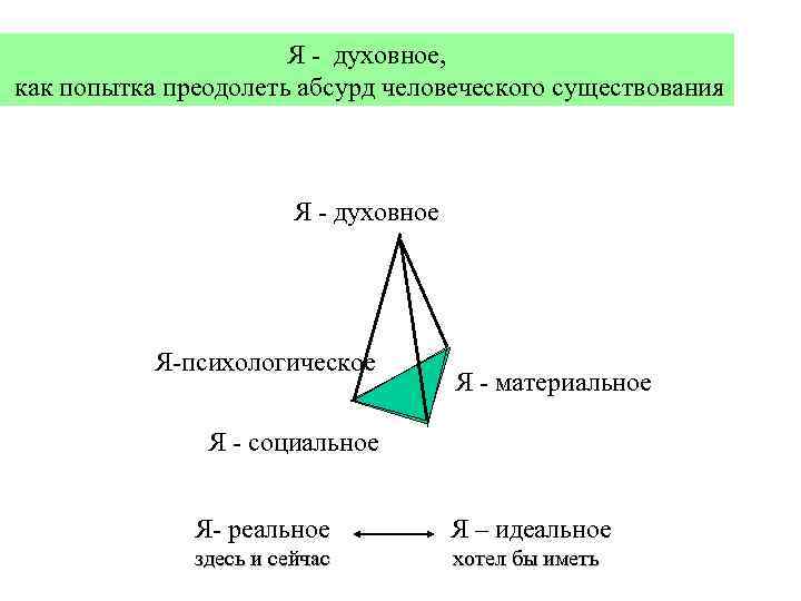 Я - духовное, как попытка преодолеть абсурд человеческого существования Я - духовное Я-психологическое Я