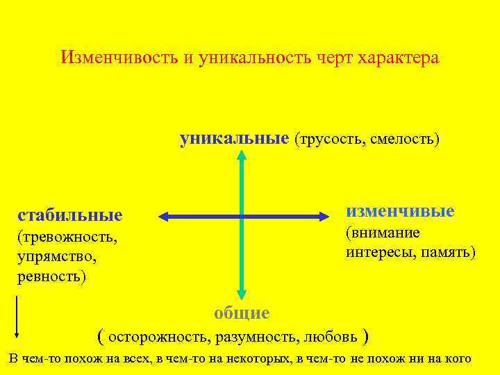 Изменчивость и уникальность черт характера уникальные (трусость, смелость) стабильные (тревожность, упрямство, ревность) изменчивые (внимание