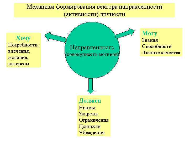 Механизм формирования вектора направленности (активности) личности Могу Хочу Потребности: влечения, желания, интересы Направленность (совокупность
