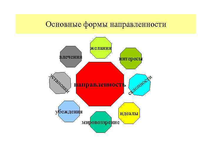 Основные формы направленности желания влечения ус та но вк и интересы и т ос