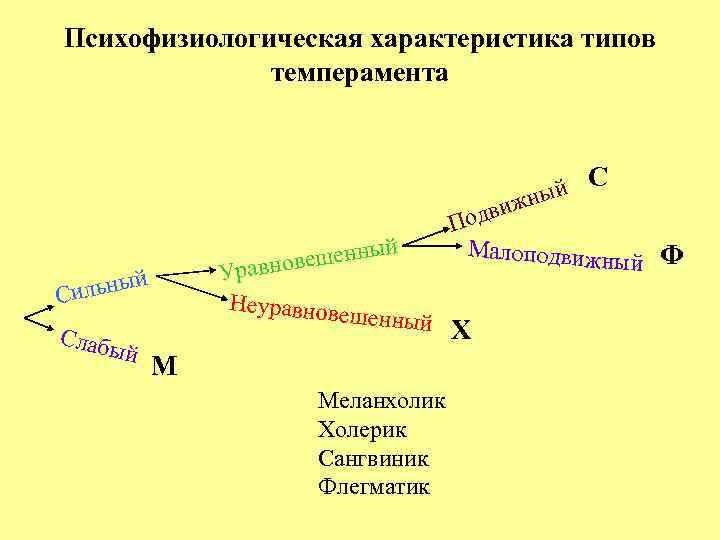 Психофизиологическая характеристика типов темперамента й С ны й ешенны равнов У Неуравнове льный Си