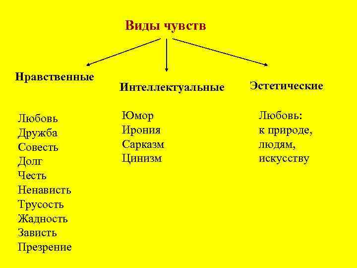 Виды моральных чувств