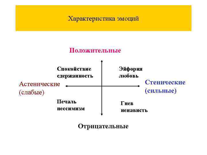 Характеристика эмоций человека