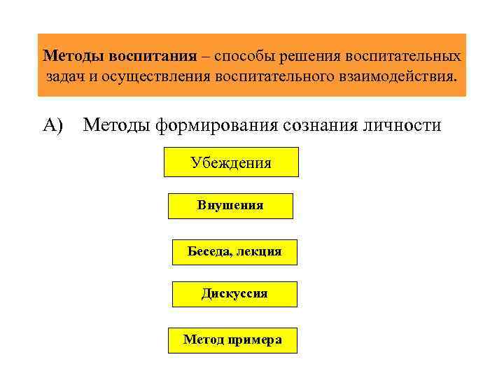 Методы воспитания – способы решения воспитательных задач и осуществления воспитательного взаимодействия. А) Методы формирования