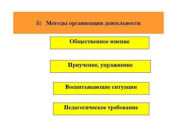 Б) Методы организации деятельности Общественное мнение Приучение, упражнение Воспитывающие ситуации Педагогическое требование 