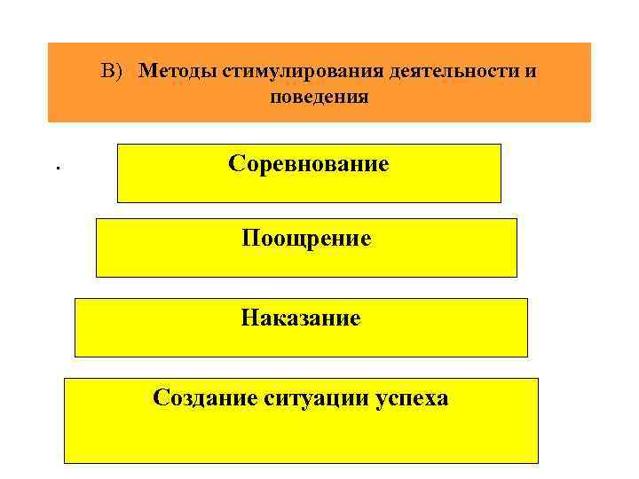 Методы стимулирования поведения и деятельности презентация