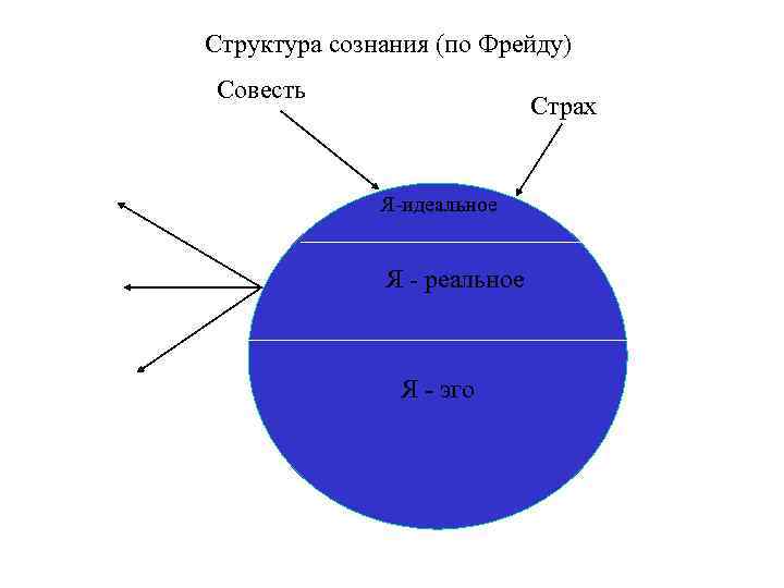 Структура фрейда. Структура сознания по Фрейду схема. Структура сознания Фрейд. Структура сознания Фрейд схема. Структура создание по Фрейду.