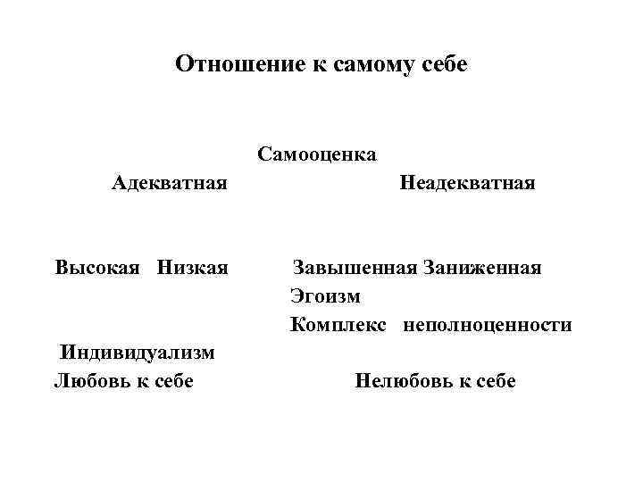 Отношение к самому себе Самооценка Адекватная Неадекватная Высокая Низкая Завышенная Заниженная Эгоизм Комплекс неполноценности