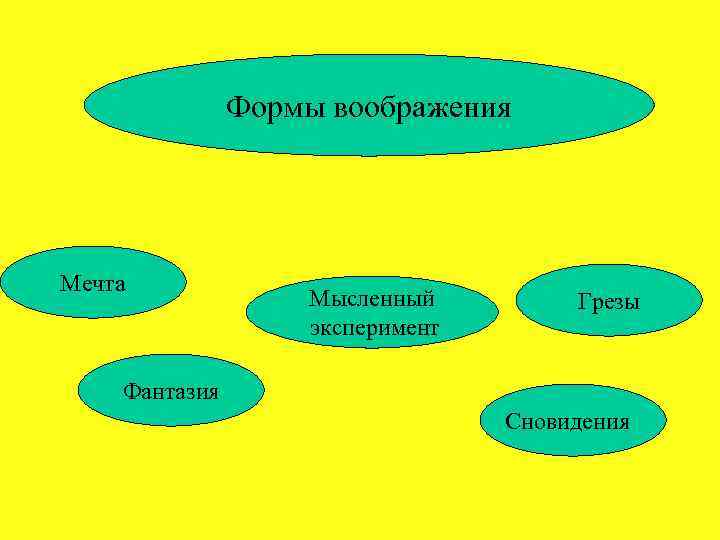 Формы воображения Мечта Мысленный эксперимент Грезы Фантазия Сновидения 