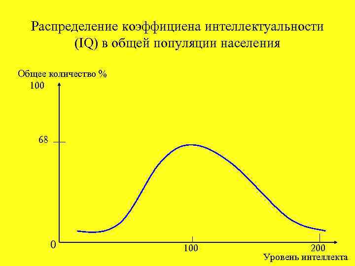 Распределение коэффициена интеллектуальности (IQ) в общей популяции населения Общее количество % 100 68 0