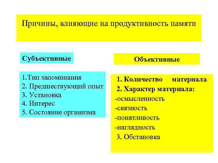 Причины, влияющие на продуктивность памяти Субъективные Объективные 1. Тип запоминания 1. Количество материала 2.
