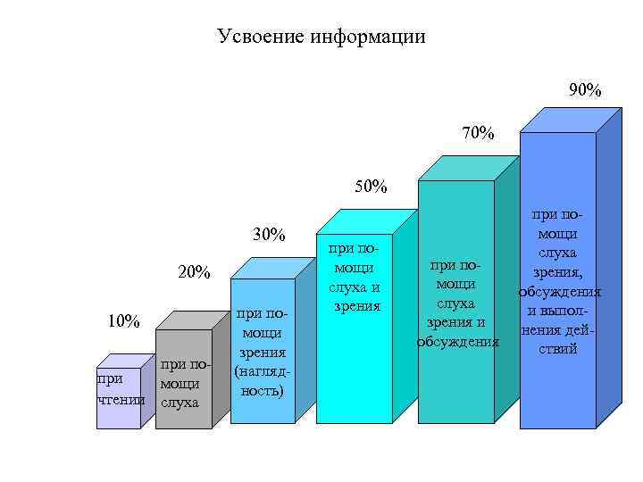Усвоение информации 90% 70% 50% 30% 20% 10% при попри мощи чтении слуха при