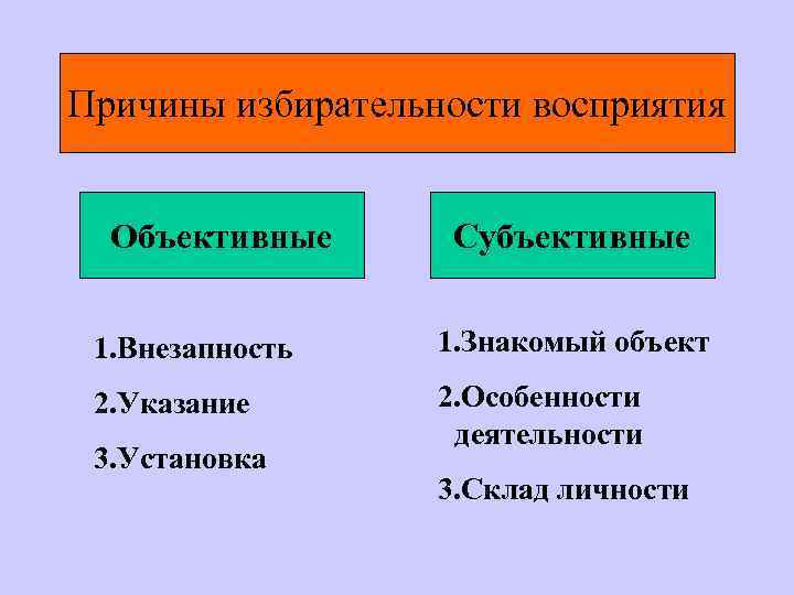 Причины избирательности восприятия Объективные Субъективные 1. Внезапность 1. Знакомый объект 2. Указание 2. Особенности