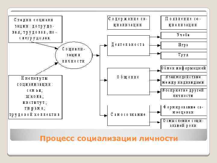 Процесс социализации личности 