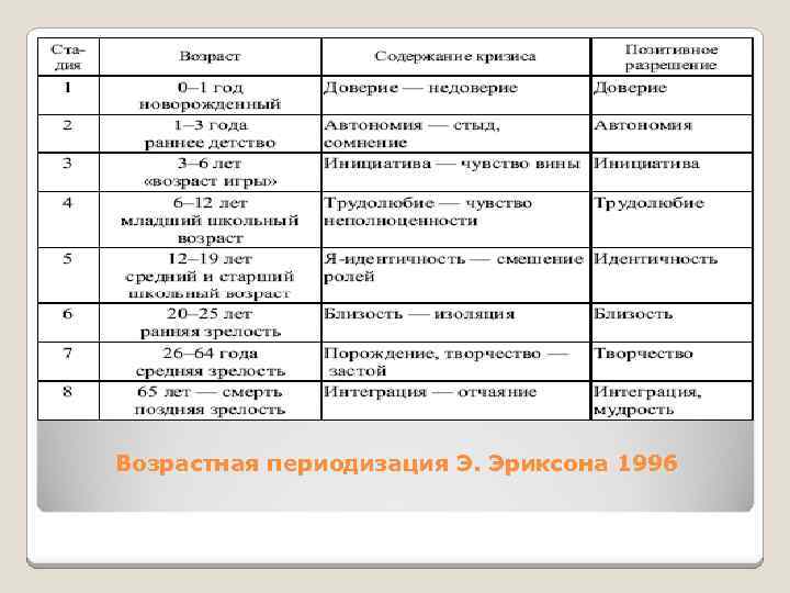 Презентация возрастная периодизация эриксона