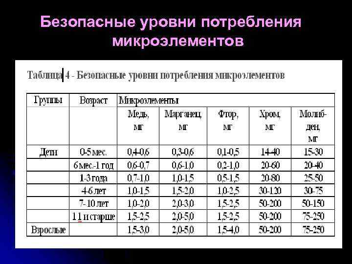 Уровень потребления. Микроэлементы гигиена таблица. Потребность в микроэлементах. Микроэлементы гигиена питания.