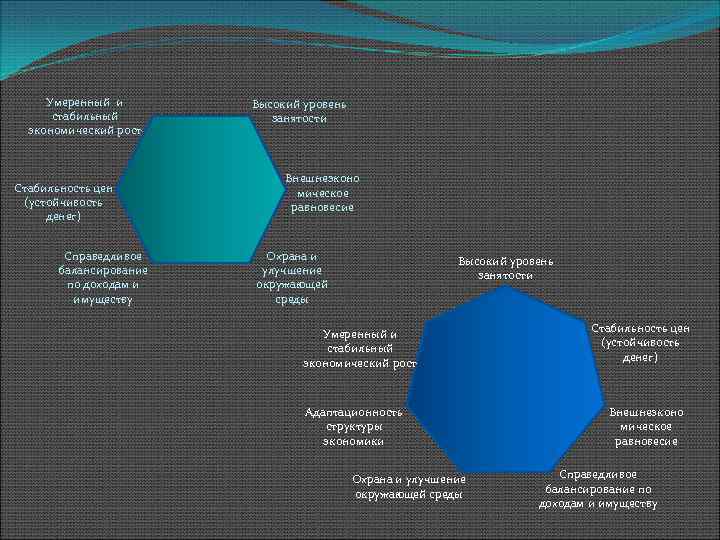 Умеренный и стабильный экономический рост Стабильность цен (устойчивость денег) Справедливое балансирование по доходам и