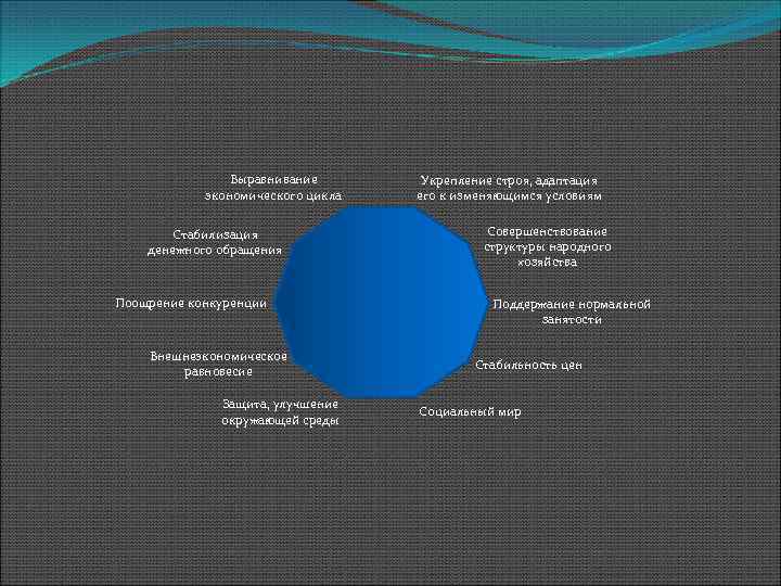 Выравнивание экономического цикла Стабилизация денежного обращения Поощрение конкуренции Внешнеэкономическое равновесие Защита, улучшение окружающей среды
